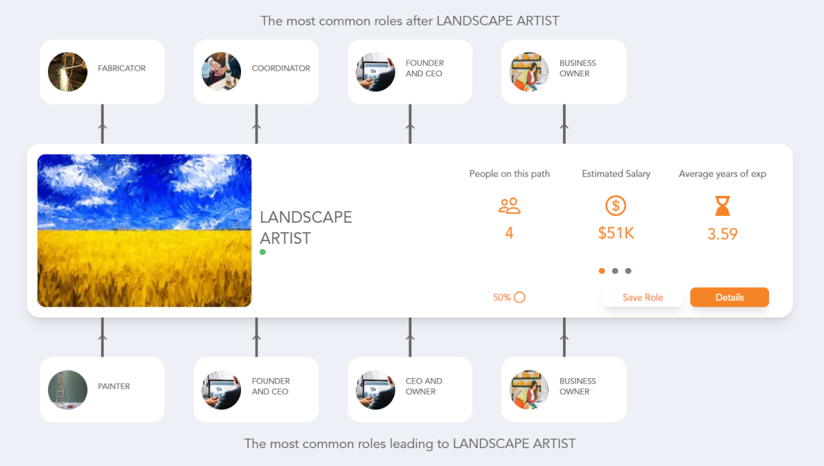 Landscape Artist Career Path See the Career Paths People Really Take